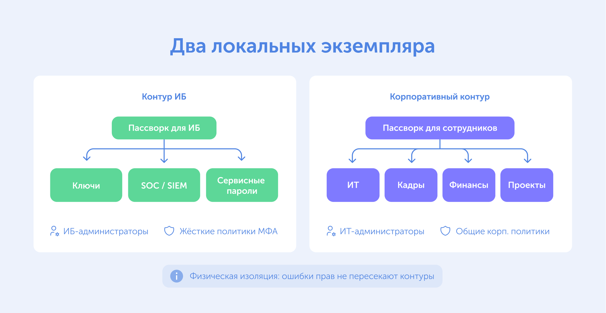Две независимые инсталляции Пассворка: когда нужна физическая изоляция