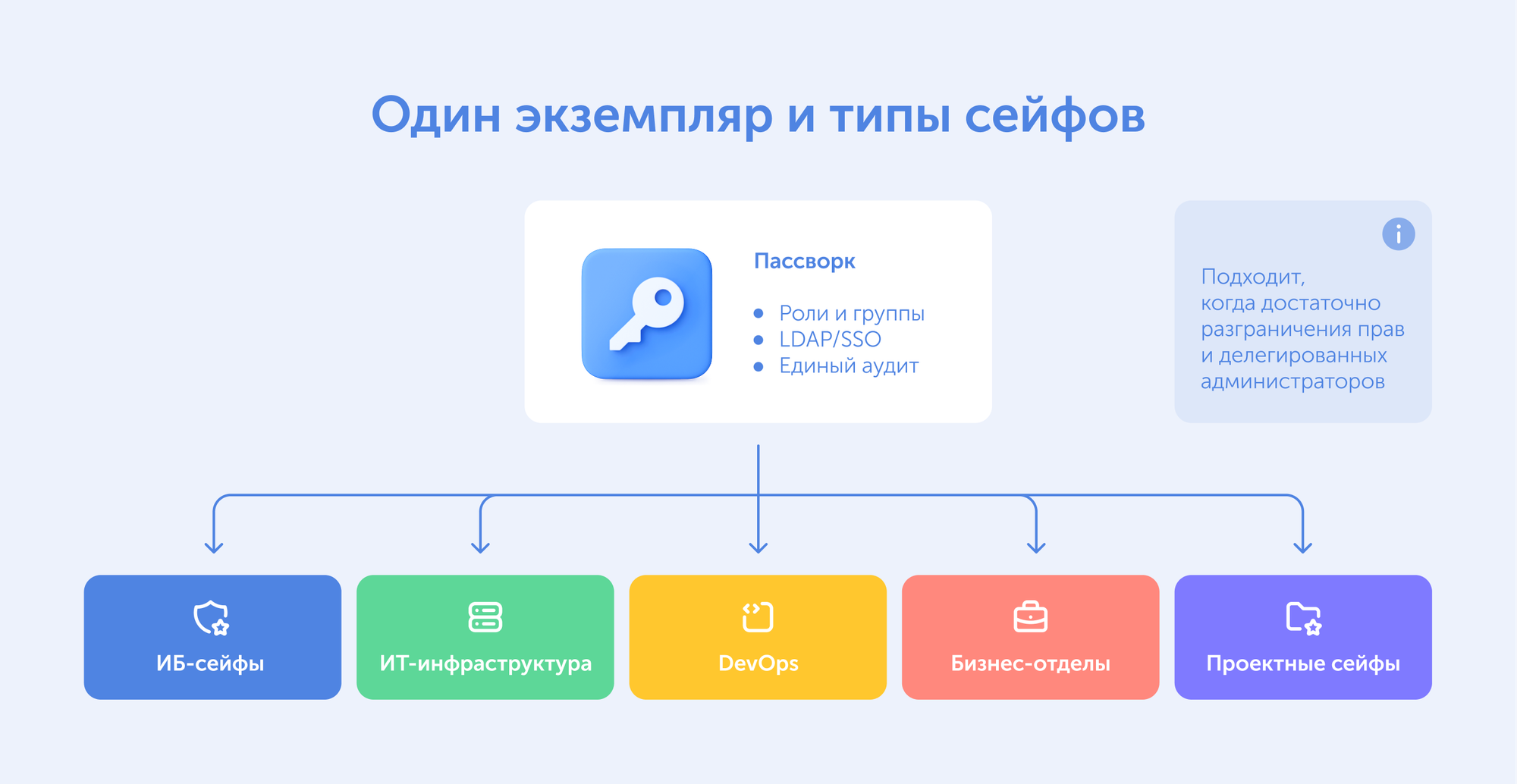 Схема: Одна инсталляция — рациональный стандарт по умолчанию.