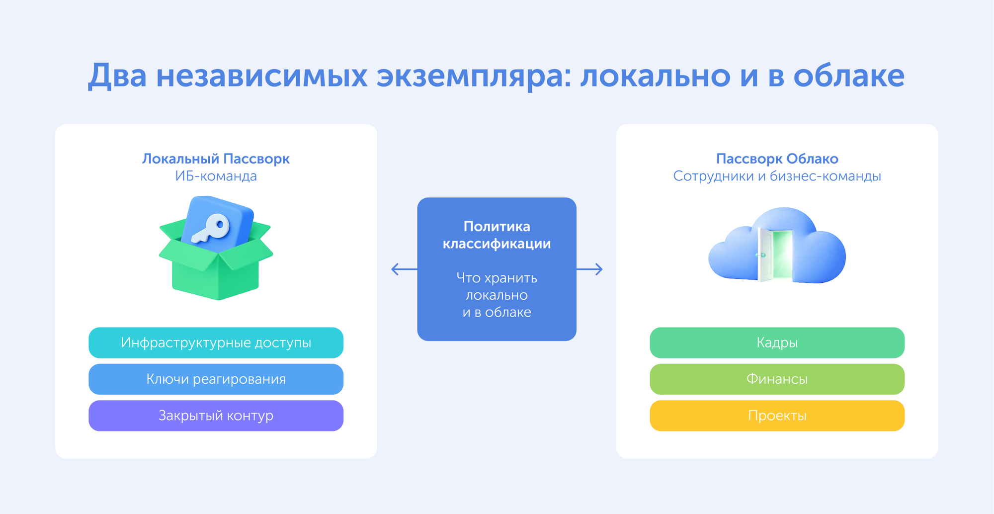 Локальный ИБ-инстанс и облачный инстанс для бизнеса: как описывать этот вариант