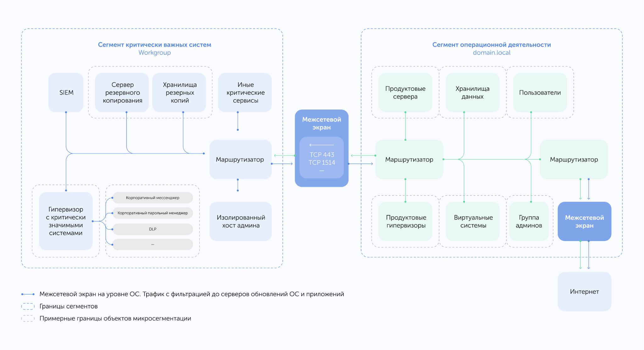 Защита критически важных устройств ИТ-инфраструктуры