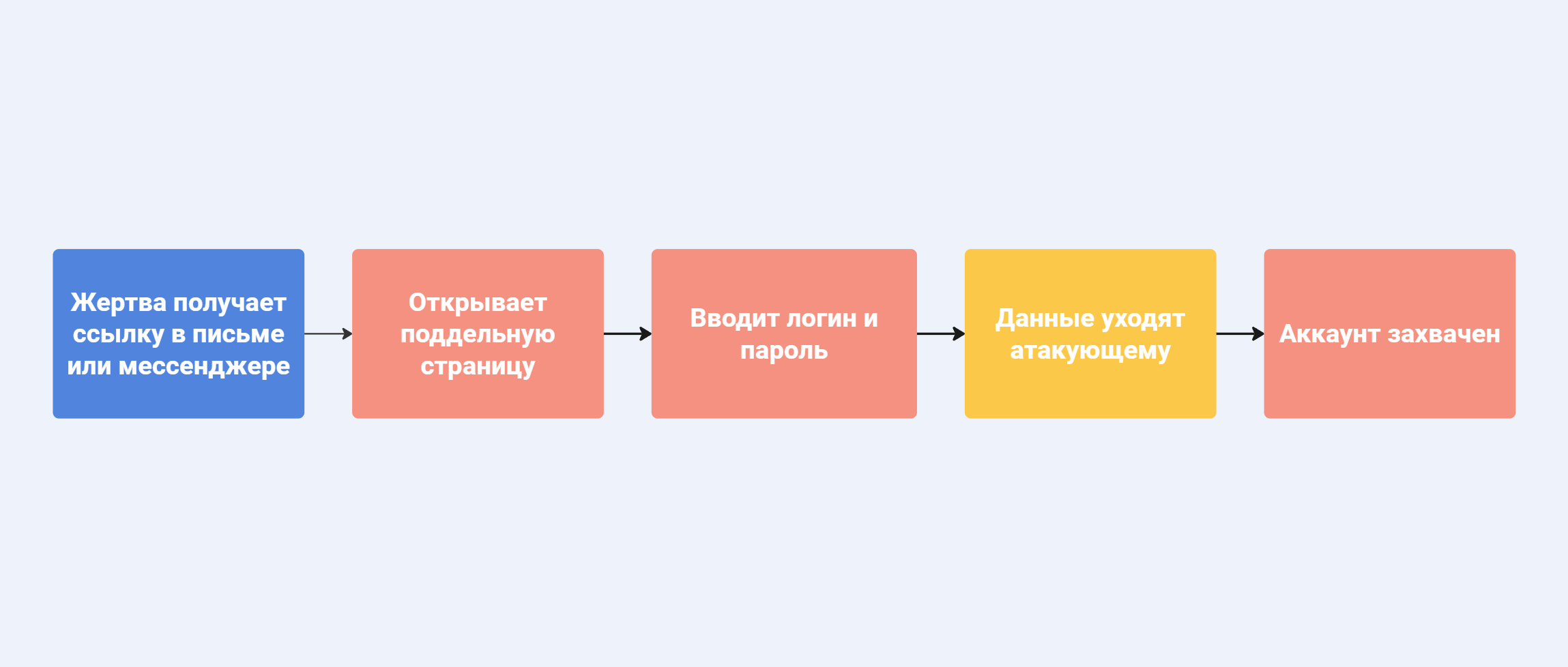 Схема фишинговой атаки: от поддельной ссылки до захвата аккаунта в социальной сети