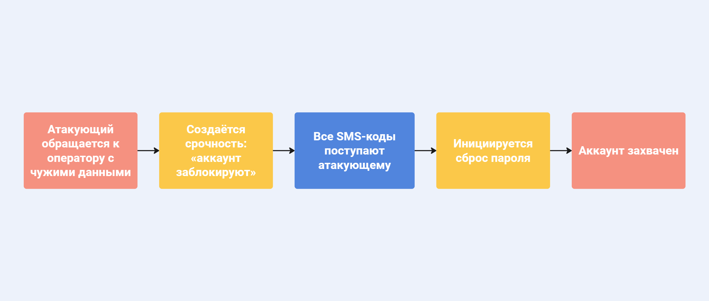 Схема SIM-своппинга: перехват номера телефона для получения SMS-кодов двухфакторной аутентификации