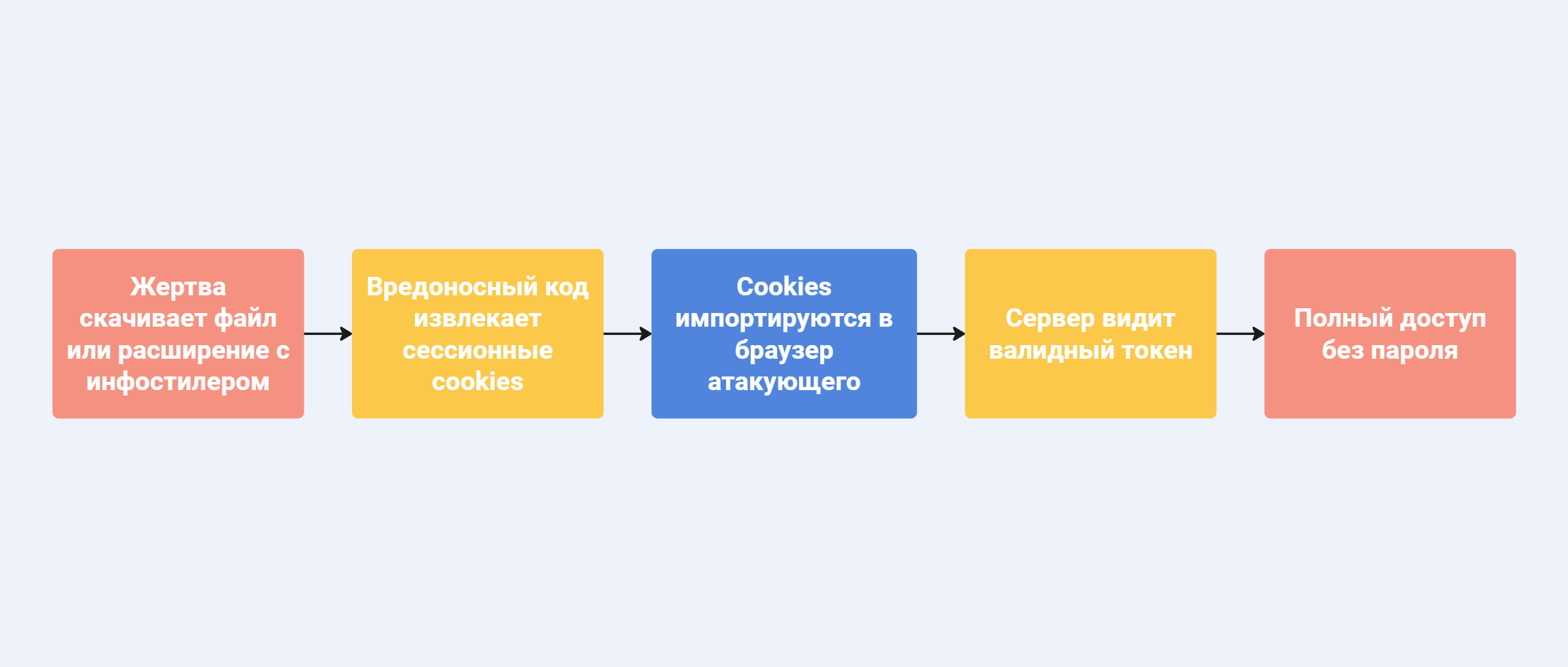 Схема атаки инфостилера: кража сессионных cookies для обхода пароля и двухфакторной аутентификации
