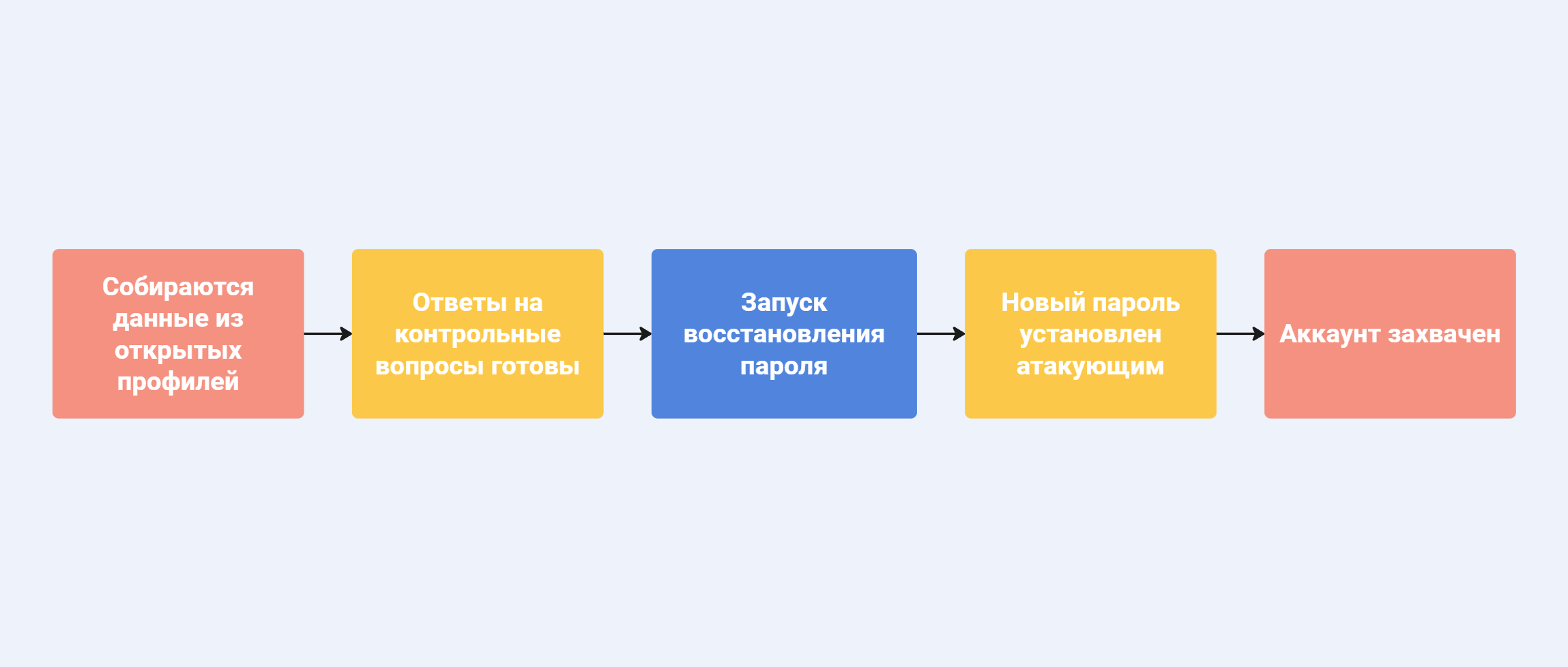 Схема атаки через сброс пароля: от сбора данных из открытых профилей до цепочечного захвата аккаунтов