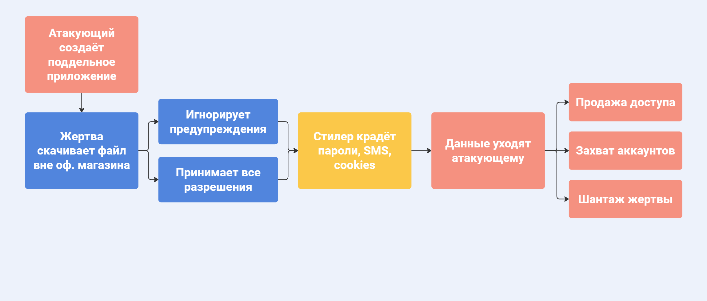 Схема атаки через поддельное мобильное приложение: от создания вредоносной копии и рекламы в Telegram до кражи паролей и захвата аккаунто