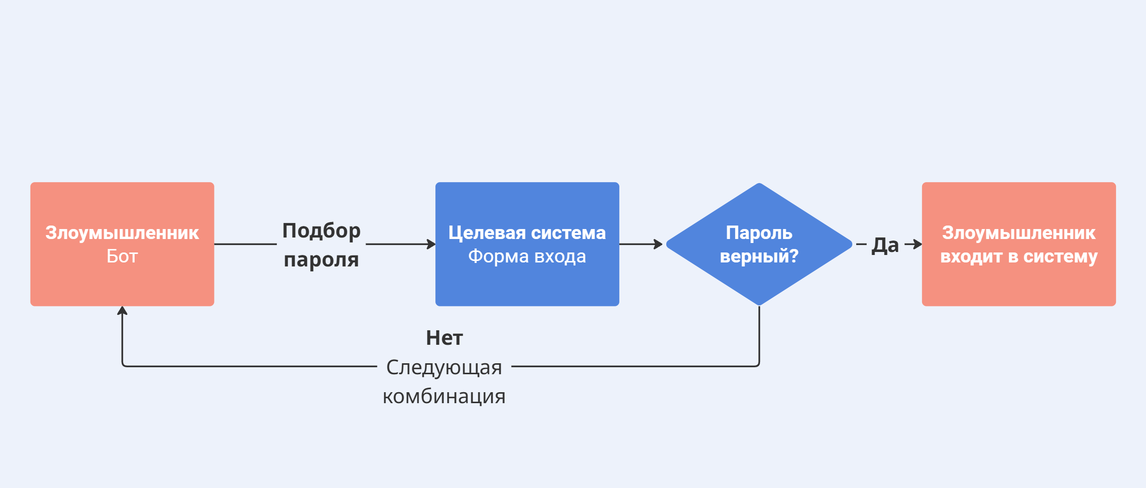 Схема работы простого брутфорса: бот последовательно подбирает пароли к целевой системе, при неверном варианте возвращается к перебору, при верном — получает доступ.