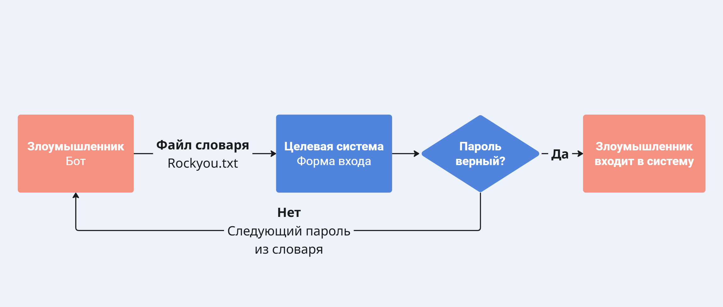 хема атаки по словарю: бот берёт пароли из готовой базы и поочерёдно проверяет их на целевой системе — при неверном варианте переходит к следующему, при верном получает доступ.