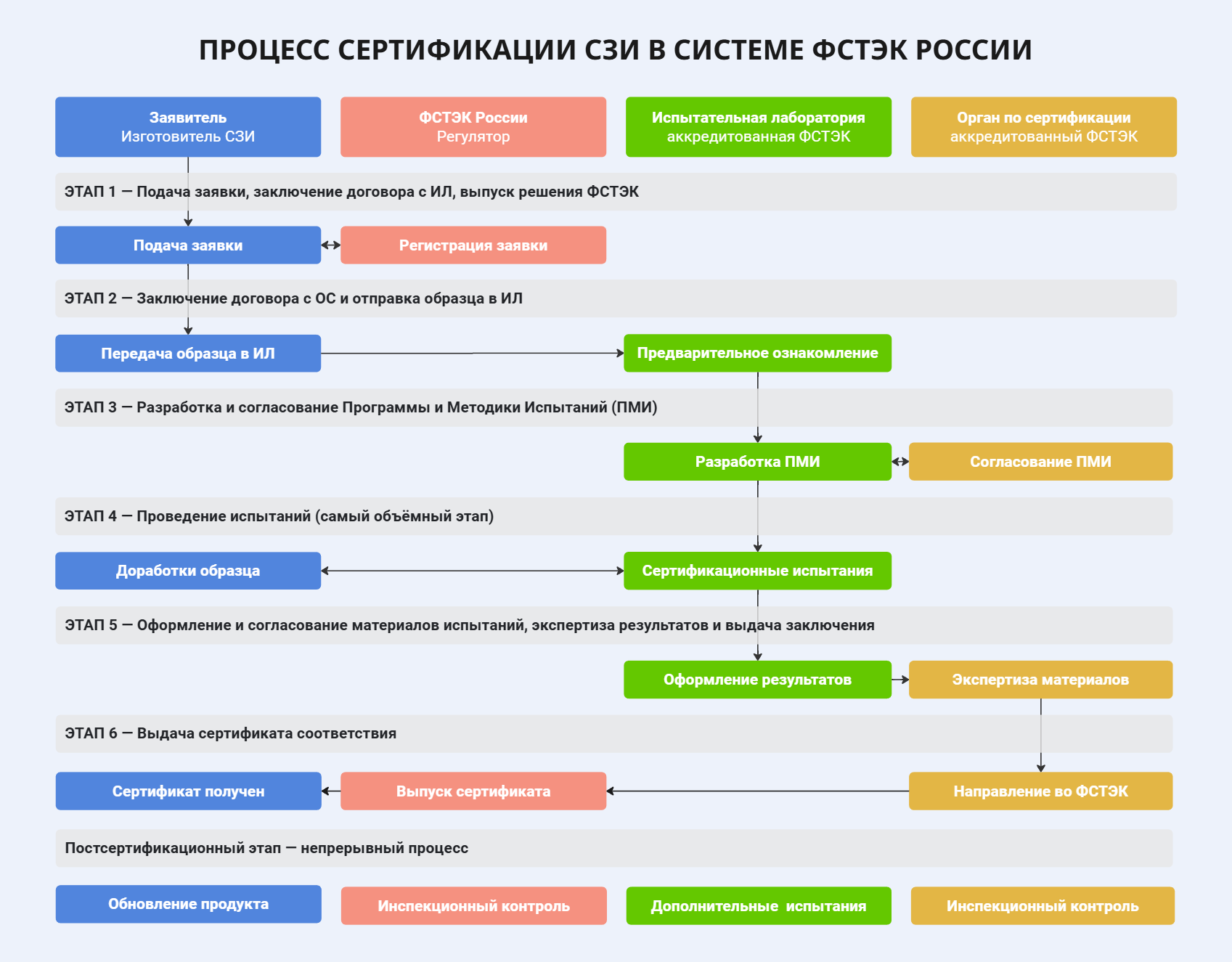 Схема из 6 этапов сертификации средств защиты информации по Приказу ФСТЭК №55. Стрелки между участниками — заявитель, испытательная лаборатория, орган по сертификации, ФСТЭК России.