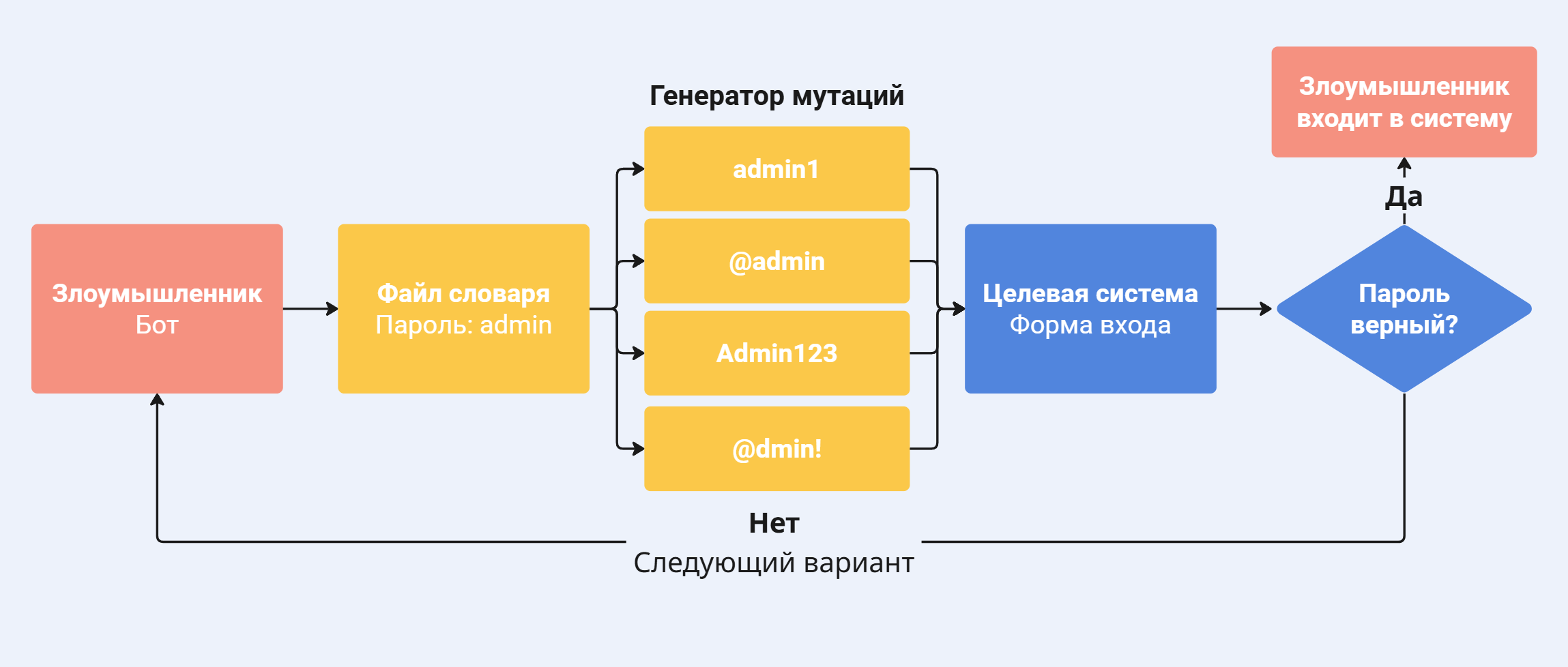 Схема гибридной атаки: бот берёт слово из словаря, применяет к нему систематические мутации и проверяет каждый вариант на целевой системе — при совпадении получает доступ, при несовпадении генерирует следующую мутацию.