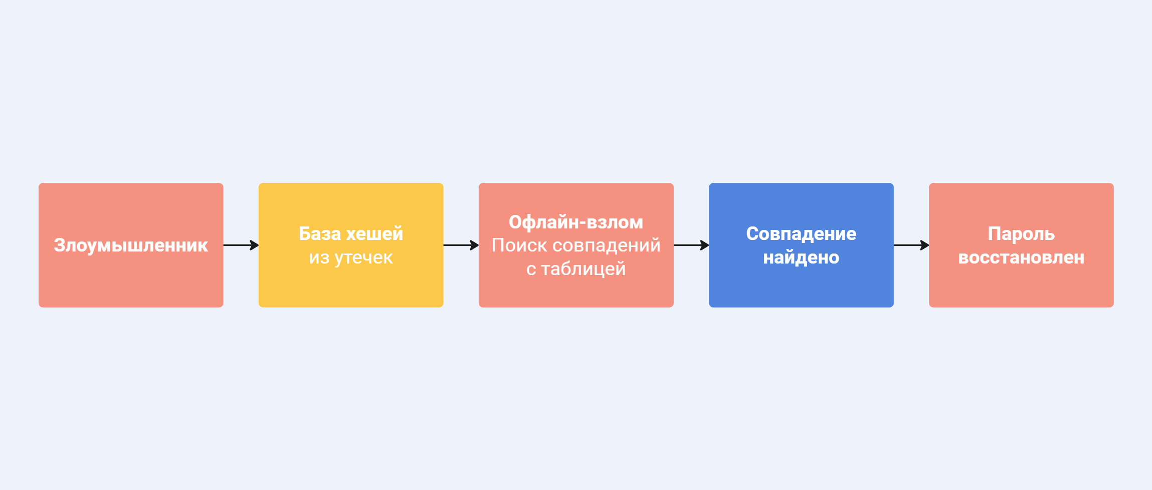 Схема атаки по радужным таблицам: злоумышленник получает базу хэшей из утечек, проводит офлайн-взлом с поиском совпадений по радужной таблице, находит совпадение и восстанавливает исходный пароль.