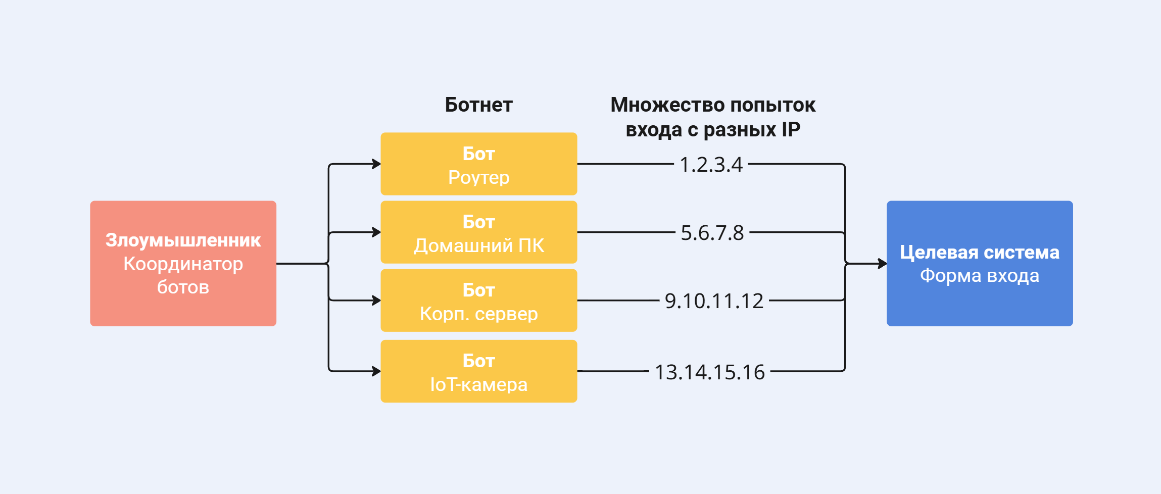 Схема показывает три ключевых слоя: командный центр, распределённую сеть узлов и цель — с явным указанием, почему стандартные средства защиты не работают.