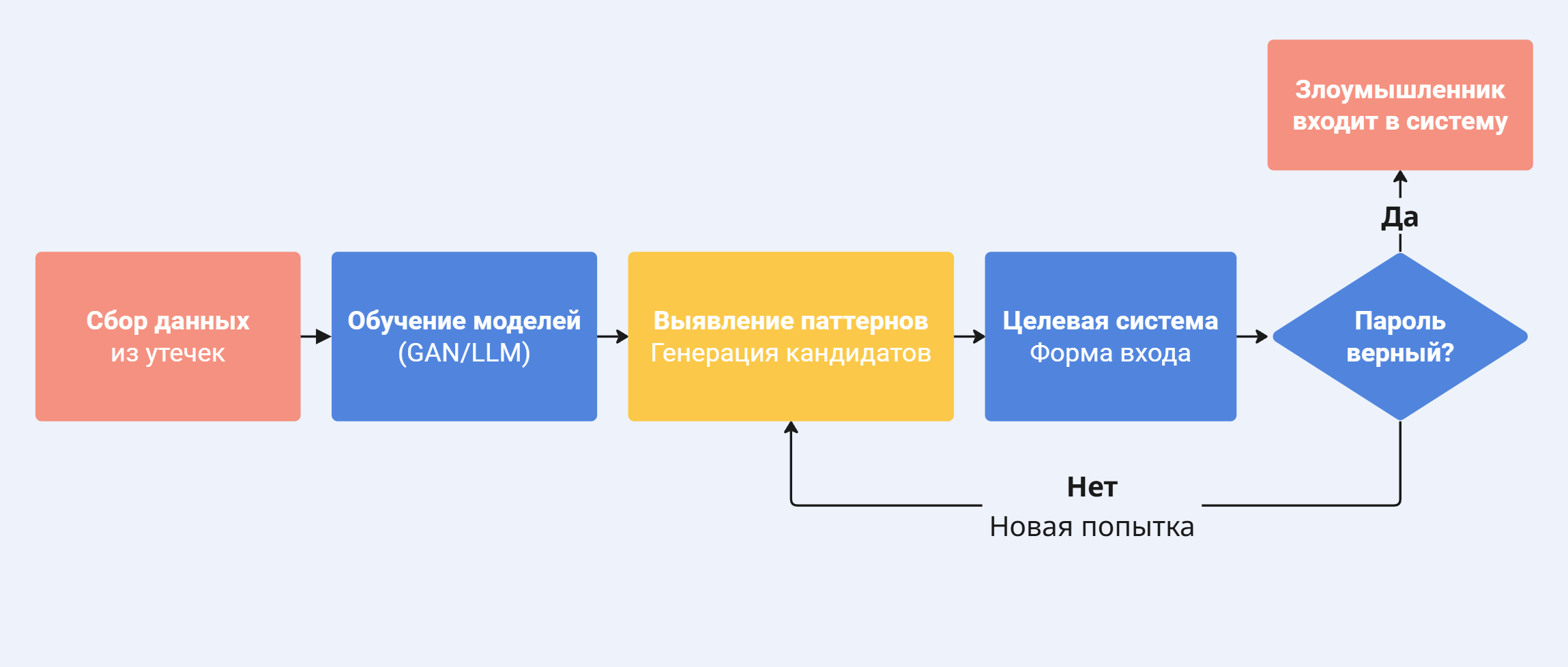Схема работы ИИ-брутфорса: пять этапов атаки — сбор данных из утечек, обучение моделей GAN/LLM, выявление паттернов и генерация кандидатов, отправка в целевую систему, проверка пароля. При неверном пароле — новая попытка; при верном — злоумышленник получает доступ.