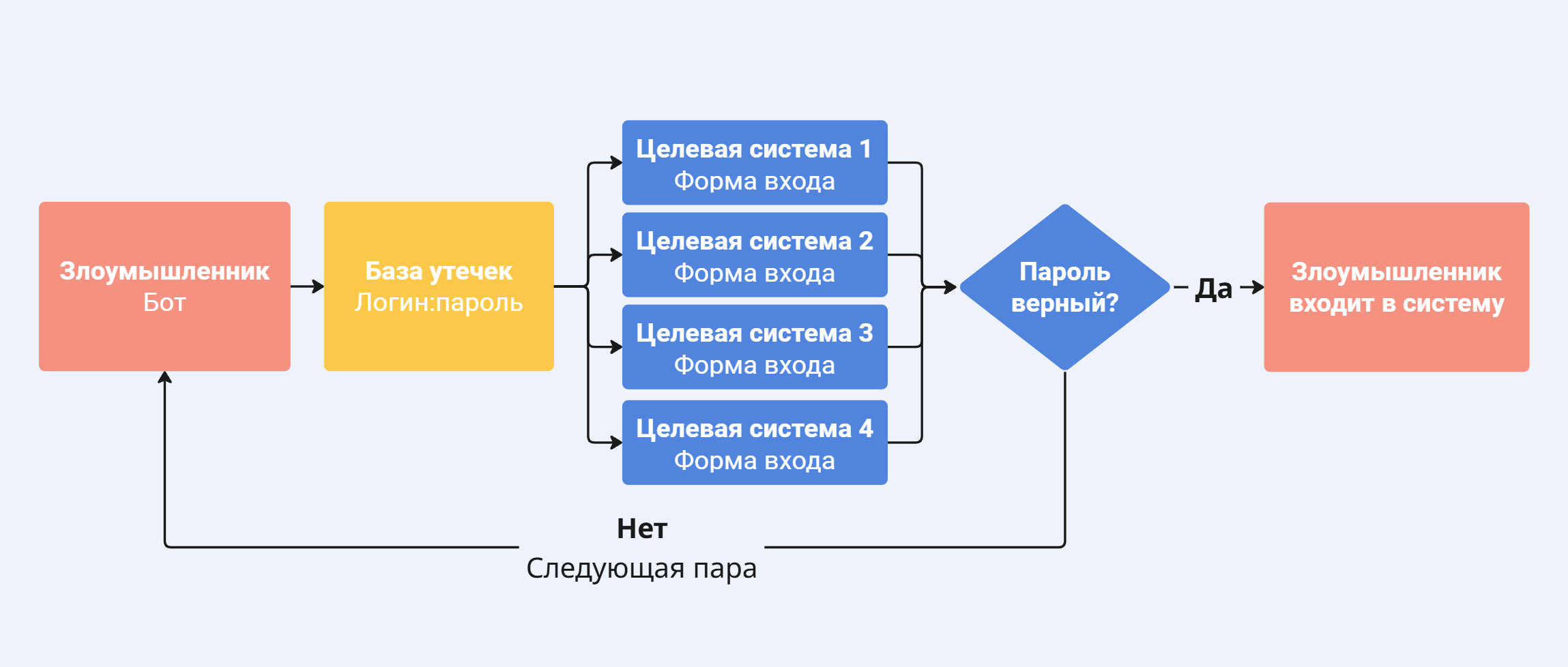 Схема атаки credential stuffing: как одна утечка компрометирует аккаунты на других сервисах
