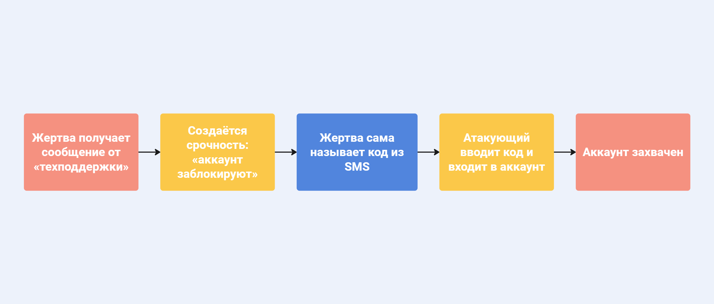 Схема атаки через социальную инженерию: как жертву обманом вынуждают передать код подтверждения