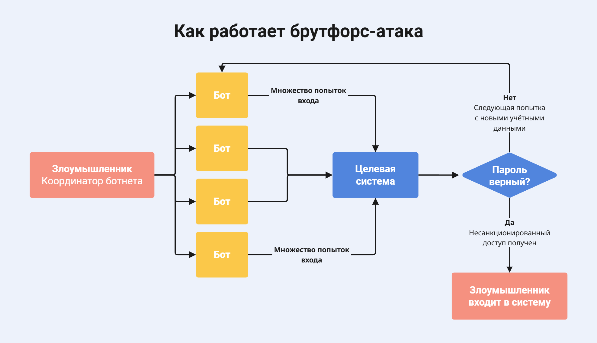Блок-схема «Как работает брутфорс-атака»: злоумышленник управляет ботнетом из четырёх ботов, которые отправляют множество попыток входа в целевую систему. Если пароль неверный — цикл повторяется с новыми учётными данными. Если верный — злоумышленник получает несанкционированный доступ и входит в систему.